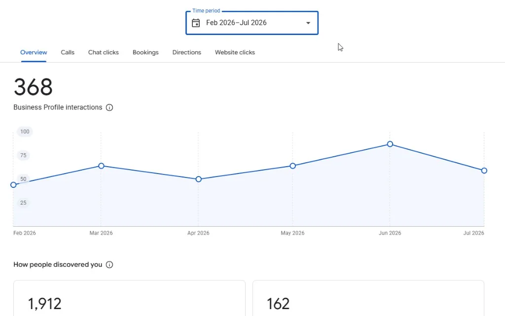 Google Business Profile report showing 368 Business Profile interactions for D Pet Care LLC