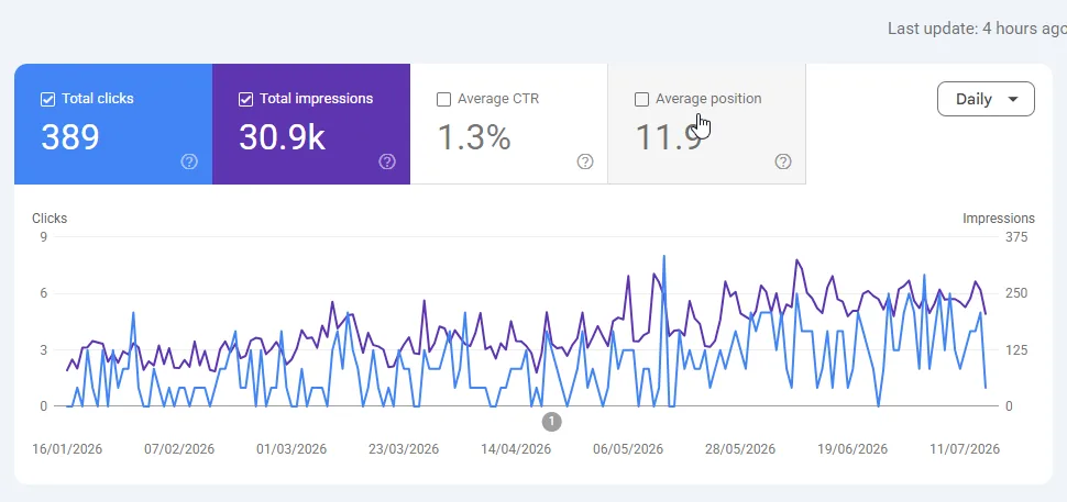 Google Search Console report showing 30.9K impressions and 389 clicks for D Pet Care LLC
