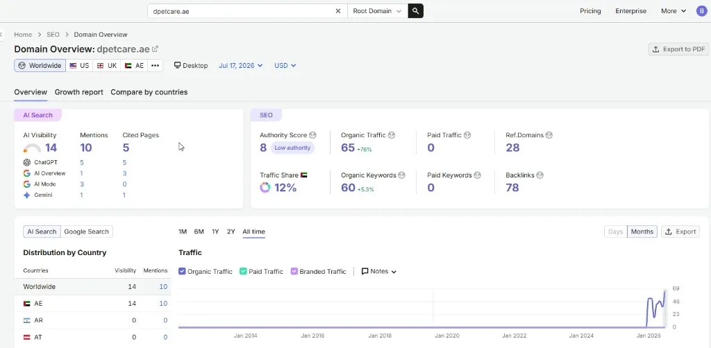 Semrush Domain Overview for dpetcare.ae showing authority score, organic traffic estimate, and organic keywords