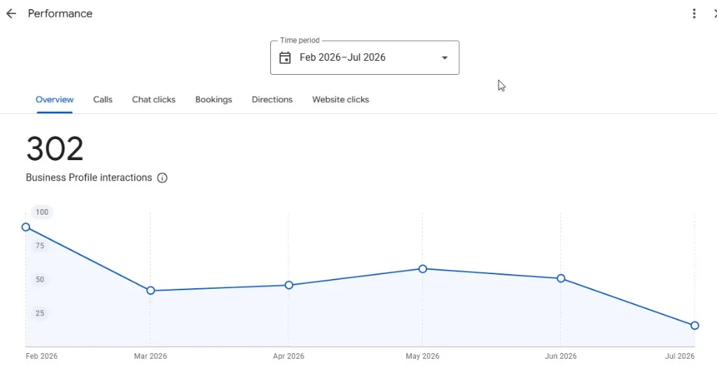 Google Business Profile report showing 302 Business Profile interactions for Fil Xpat Cleaning Service