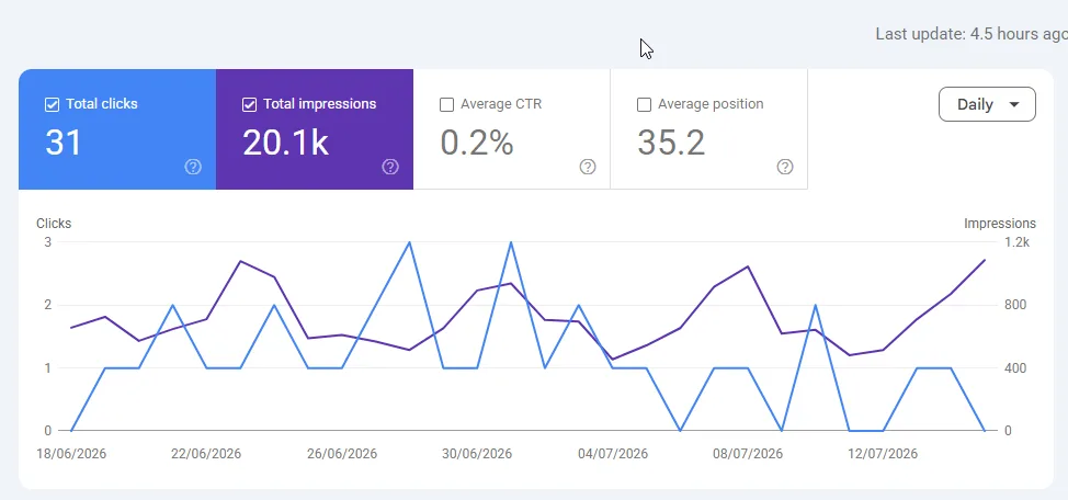Google Search Console report showing 20.1K impressions and 31 clicks for Fil Xpat Cleaning Service