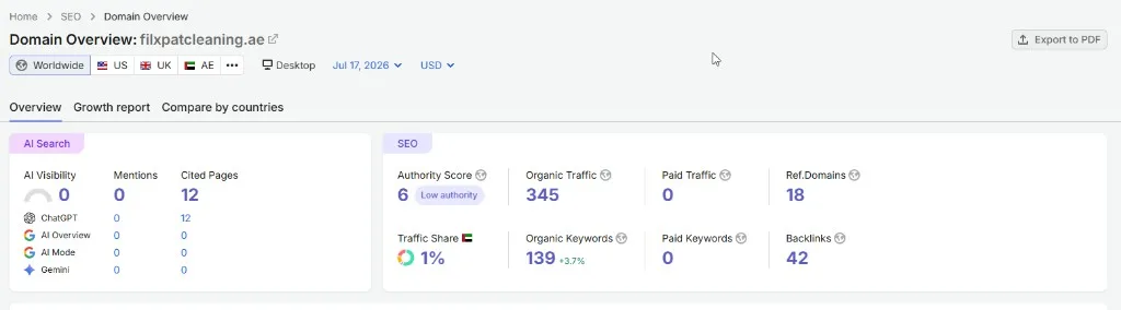 Semrush Domain Overview for filxpatcleaning.ae showing authority score, organic traffic estimate, and organic keywords