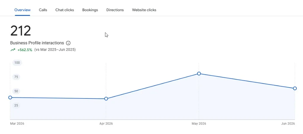 Google Business Profile report showing 212 interactions and a 562.5% increase