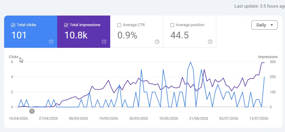 Google Search Console report showing 10.8K impressions and 101 clicks for MBC Renovation