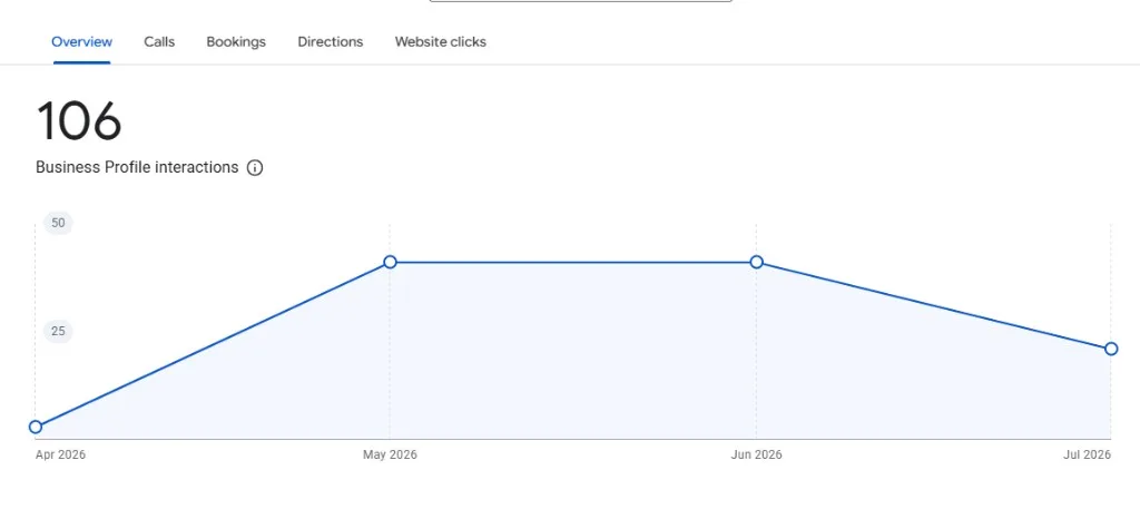 Google Business Profile report showing 106 Business Profile interactions for Yara Luxe Interiors